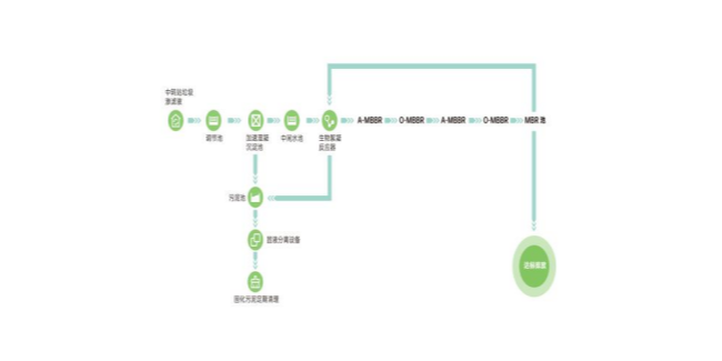 关于垃圾渗滤液的处理工艺，你想知道的都在这里！