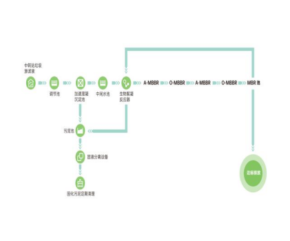 垃圾渗滤液设备设计工艺 达泽环保