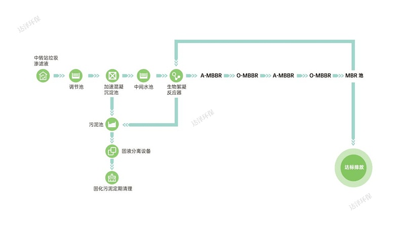 达泽环保生活垃圾渗滤液设备工艺流程图