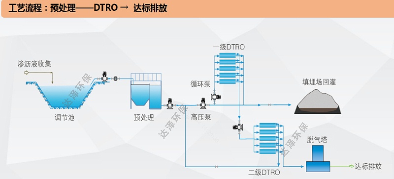 常见的垃圾渗滤液处理工艺（二）