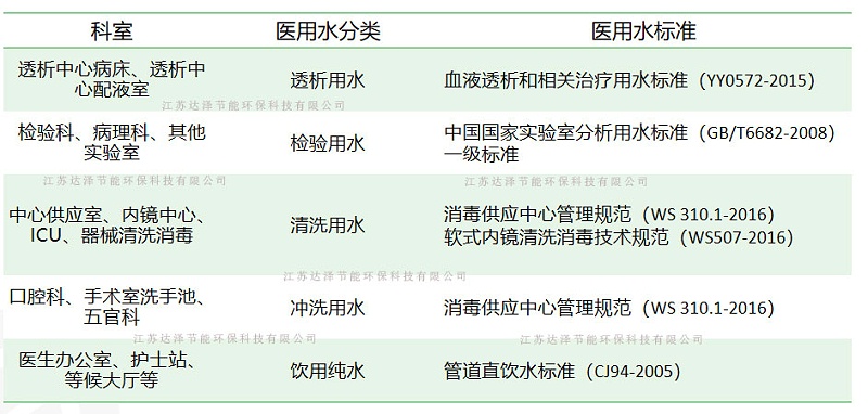 达泽环保讲解纯水标准