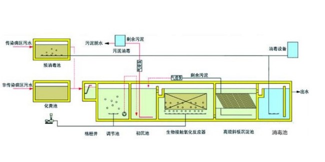 <i style='color:red'>医院污水工程</i>及监测简介